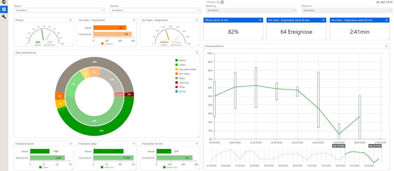 Screenshot der Nema – SSM Digital Suite SSM Digital Suite mit Echtzeitdaten der SSM-Maschinen