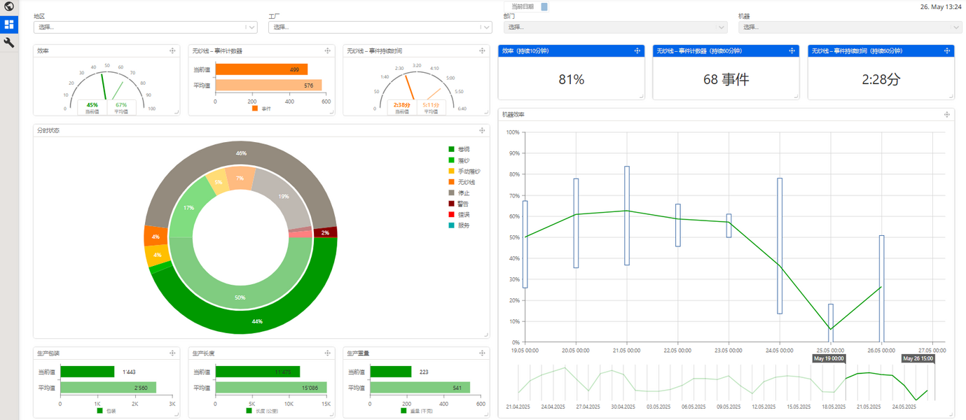 Screenshot of Nema – SSM Digital Suite showing real-time data of SSM machinery